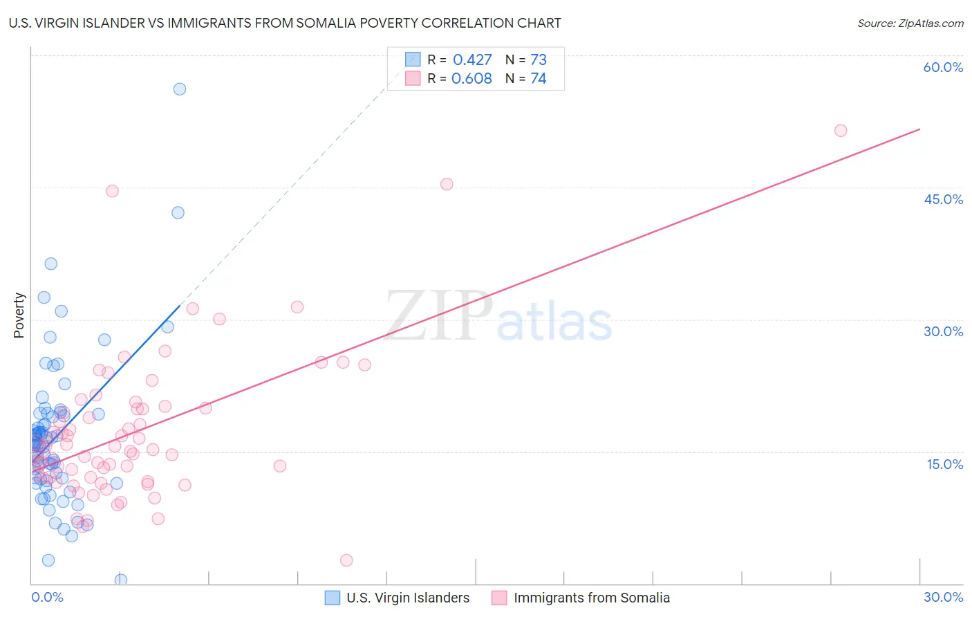 U.S. Virgin Islander vs Immigrants from Somalia Poverty