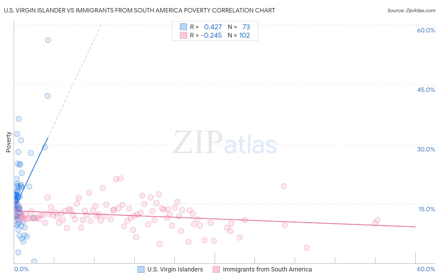 U.S. Virgin Islander vs Immigrants from South America Poverty