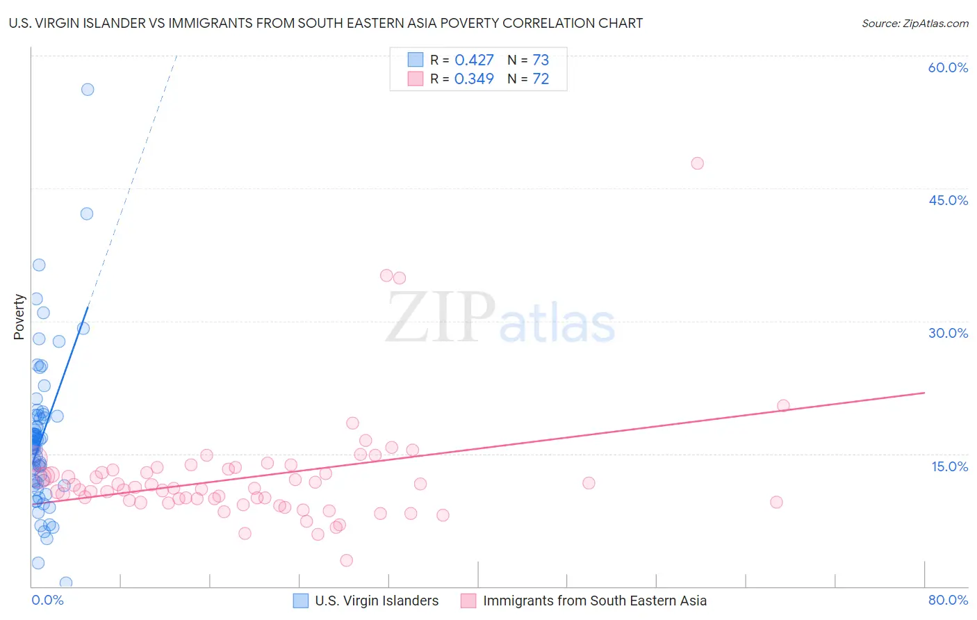 U.S. Virgin Islander vs Immigrants from South Eastern Asia Poverty