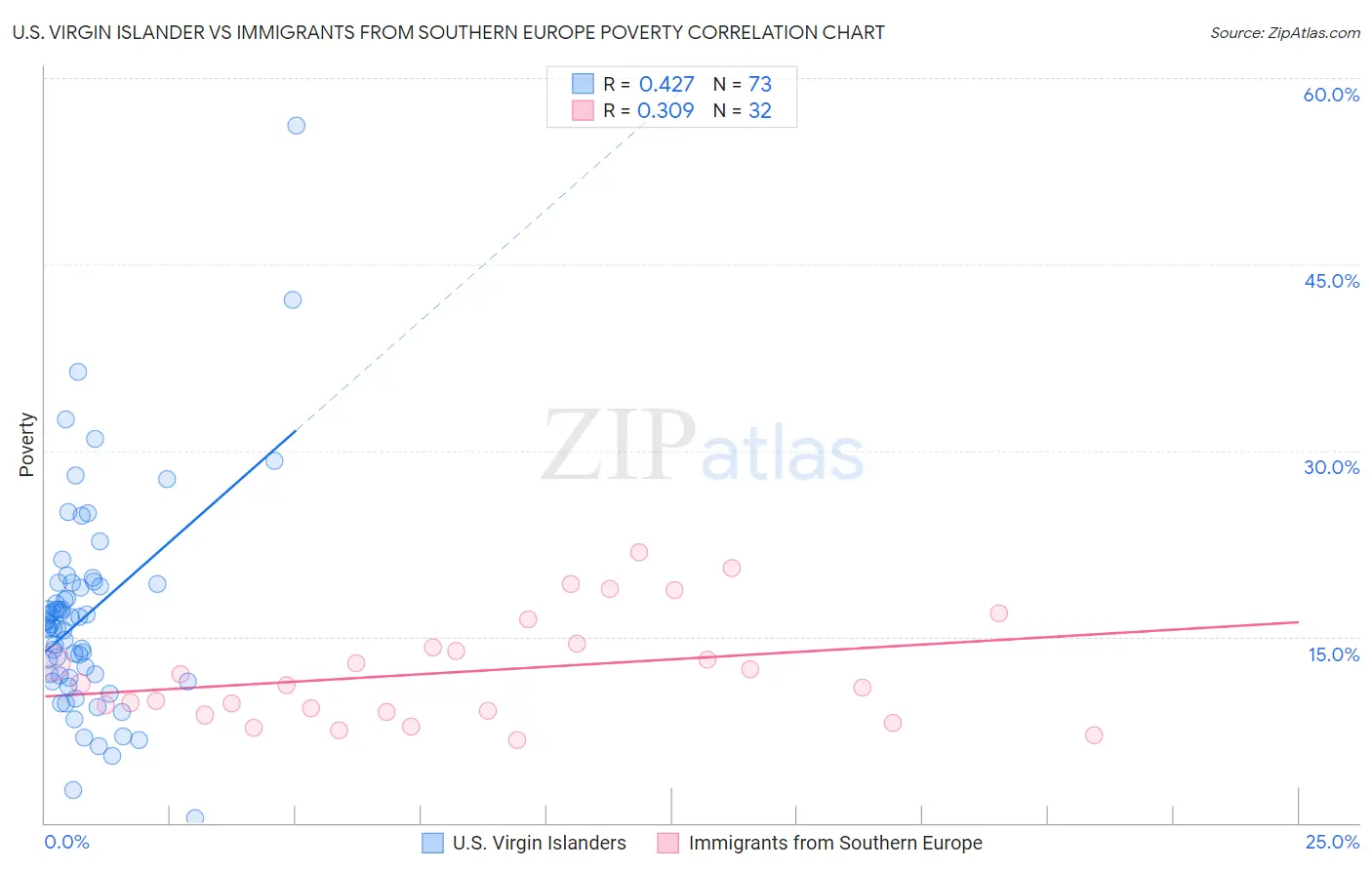 U.S. Virgin Islander vs Immigrants from Southern Europe Poverty