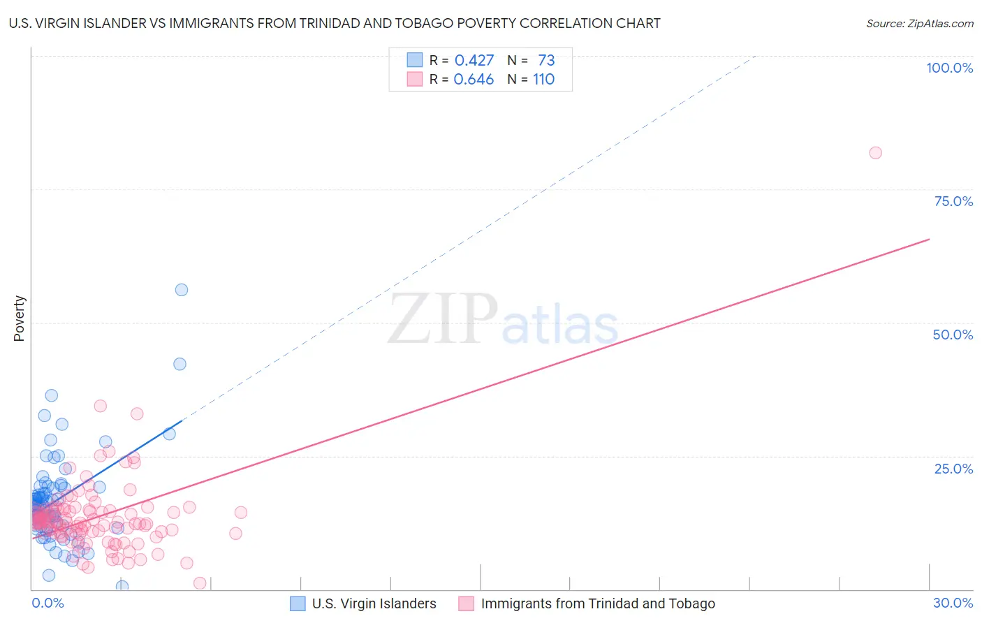 U.S. Virgin Islander vs Immigrants from Trinidad and Tobago Poverty