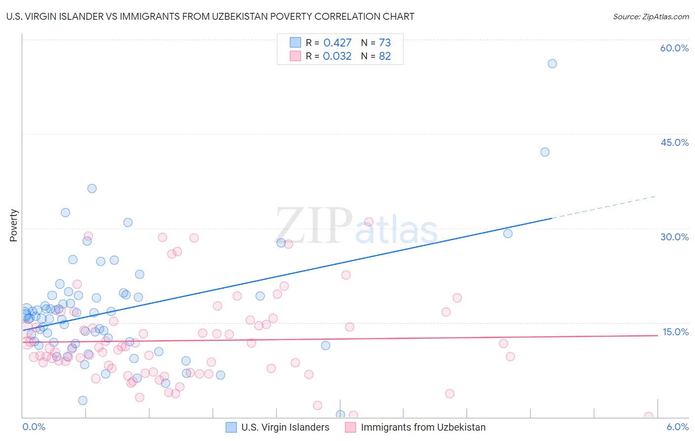 U.S. Virgin Islander vs Immigrants from Uzbekistan Poverty