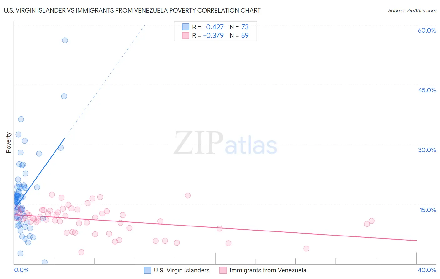 U.S. Virgin Islander vs Immigrants from Venezuela Poverty