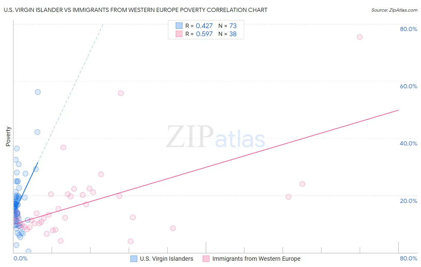 U.S. Virgin Islander vs Immigrants from Western Europe Poverty