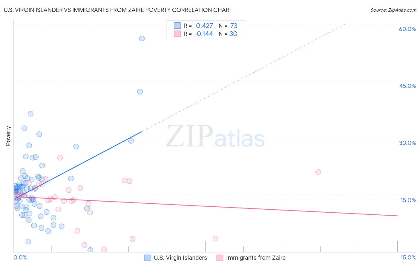 U.S. Virgin Islander vs Immigrants from Zaire Poverty