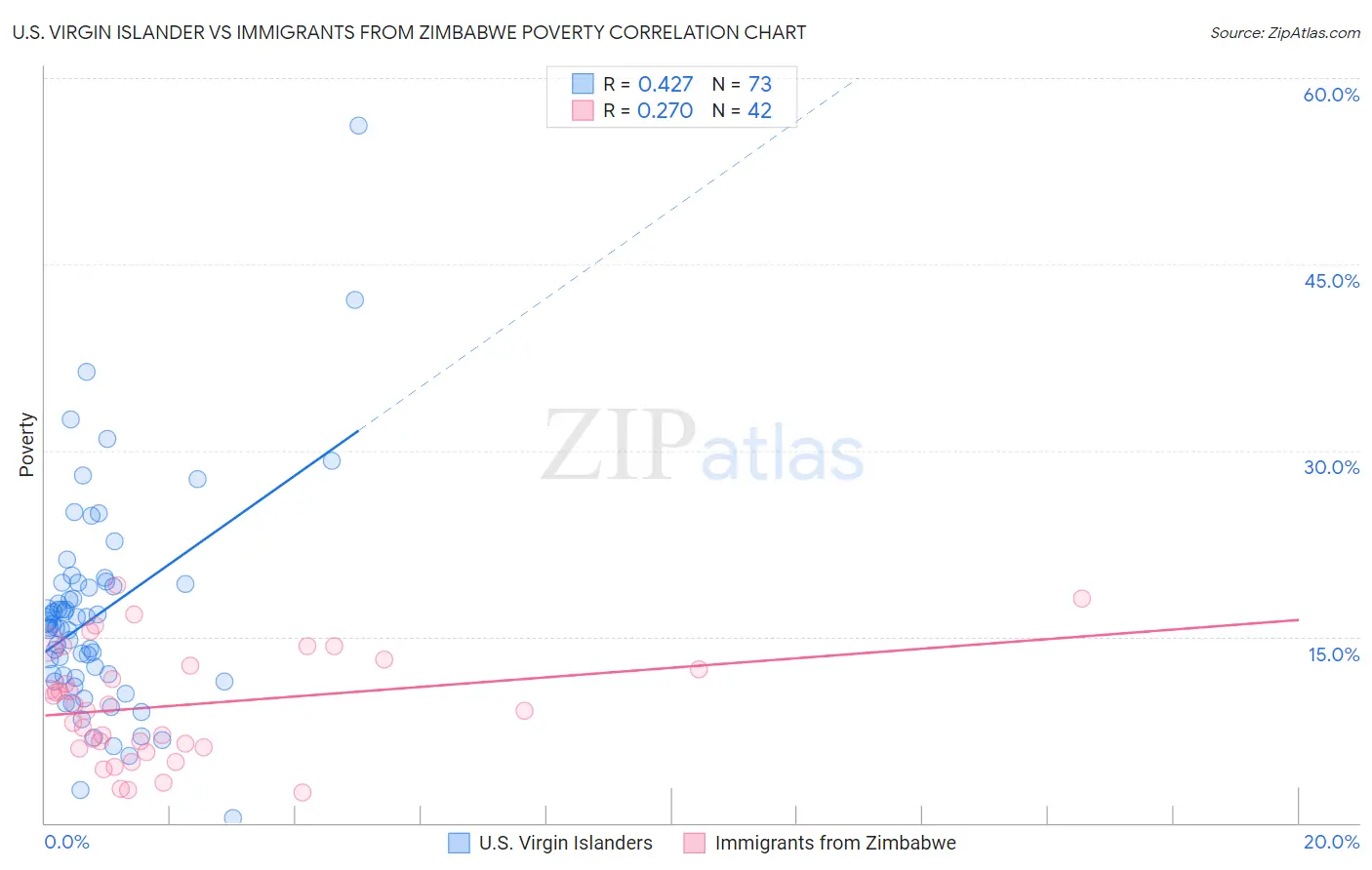U.S. Virgin Islander vs Immigrants from Zimbabwe Poverty