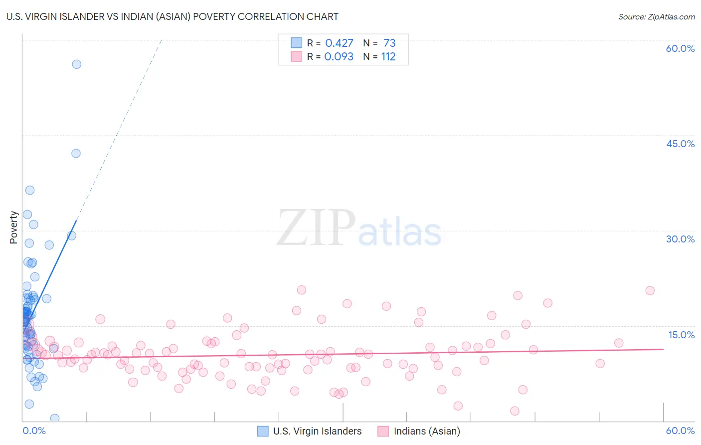 U.S. Virgin Islander vs Indian (Asian) Poverty