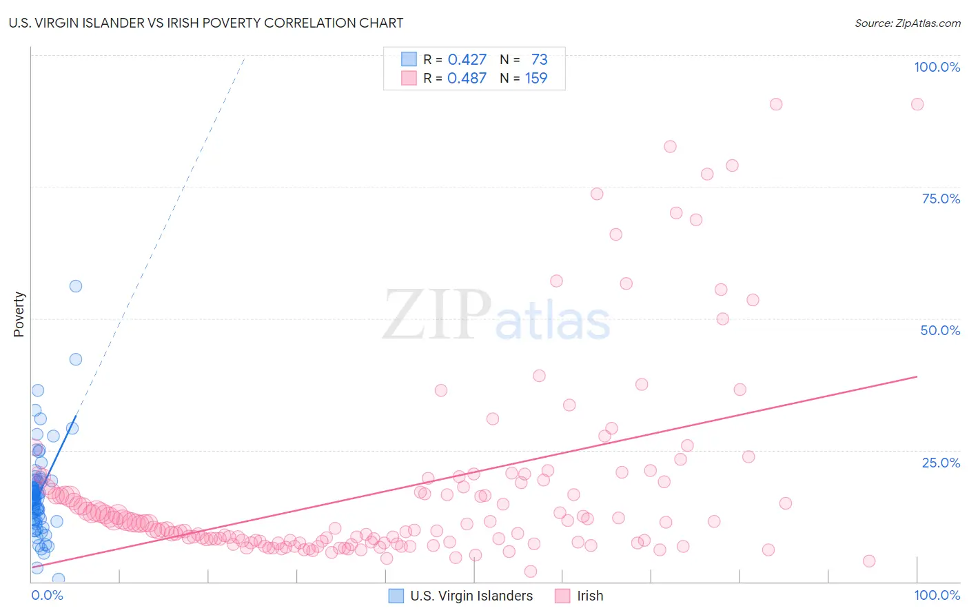 U.S. Virgin Islander vs Irish Poverty