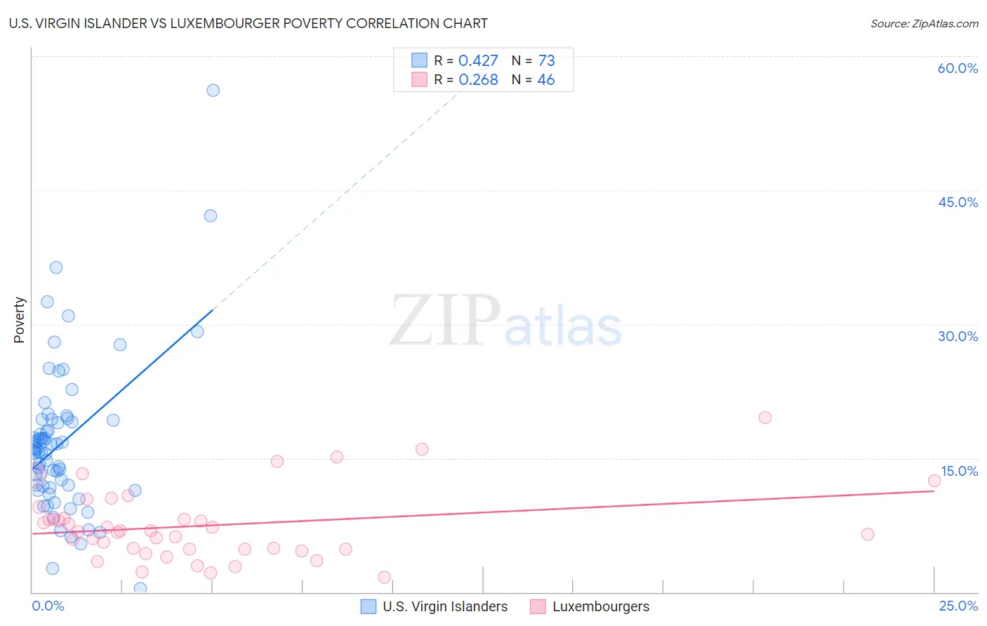 U.S. Virgin Islander vs Luxembourger Poverty