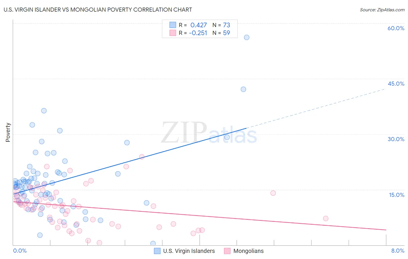 U.S. Virgin Islander vs Mongolian Poverty