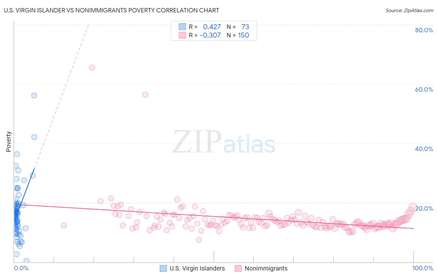 U.S. Virgin Islander vs Nonimmigrants Poverty