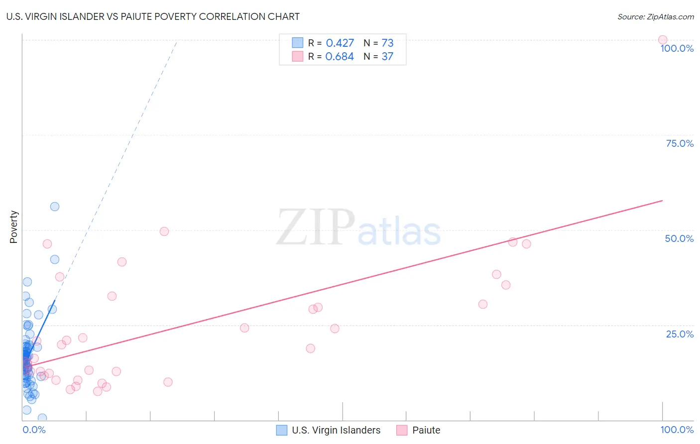 U.S. Virgin Islander vs Paiute Poverty