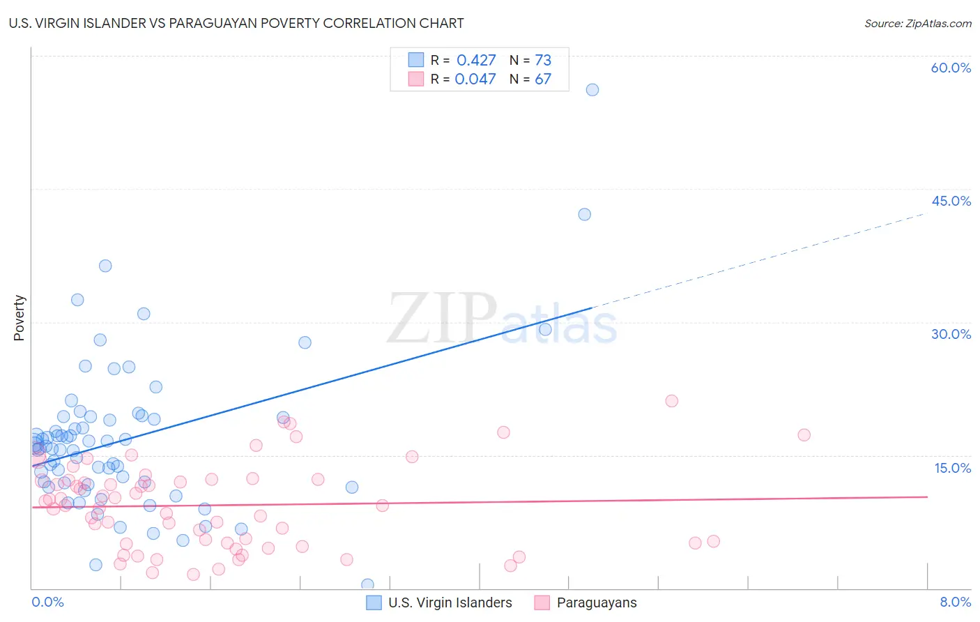 U.S. Virgin Islander vs Paraguayan Poverty