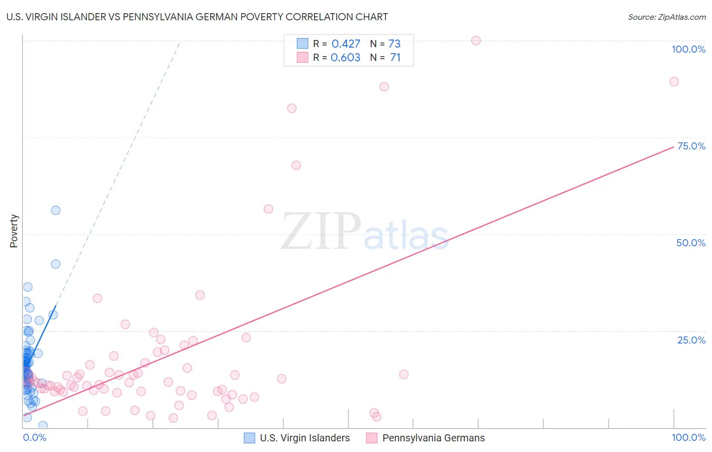 U.S. Virgin Islander vs Pennsylvania German Poverty
