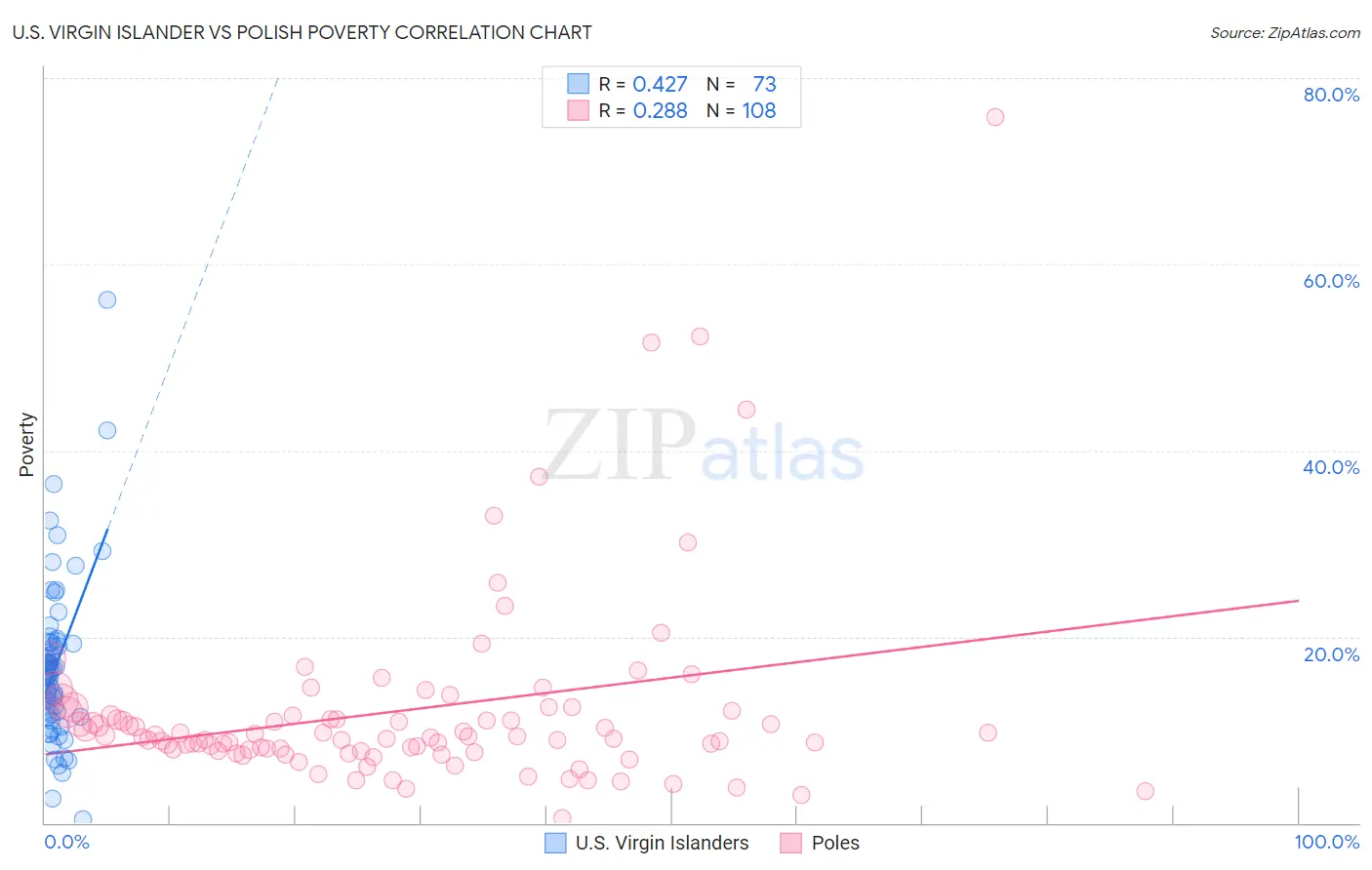 U.S. Virgin Islander vs Polish Poverty