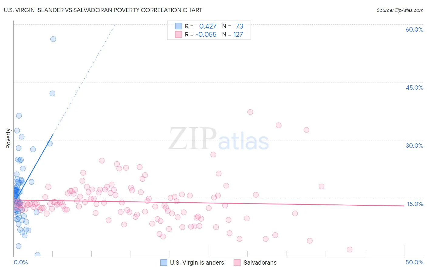 U.S. Virgin Islander vs Salvadoran Poverty
