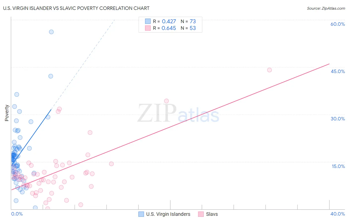 U.S. Virgin Islander vs Slavic Poverty