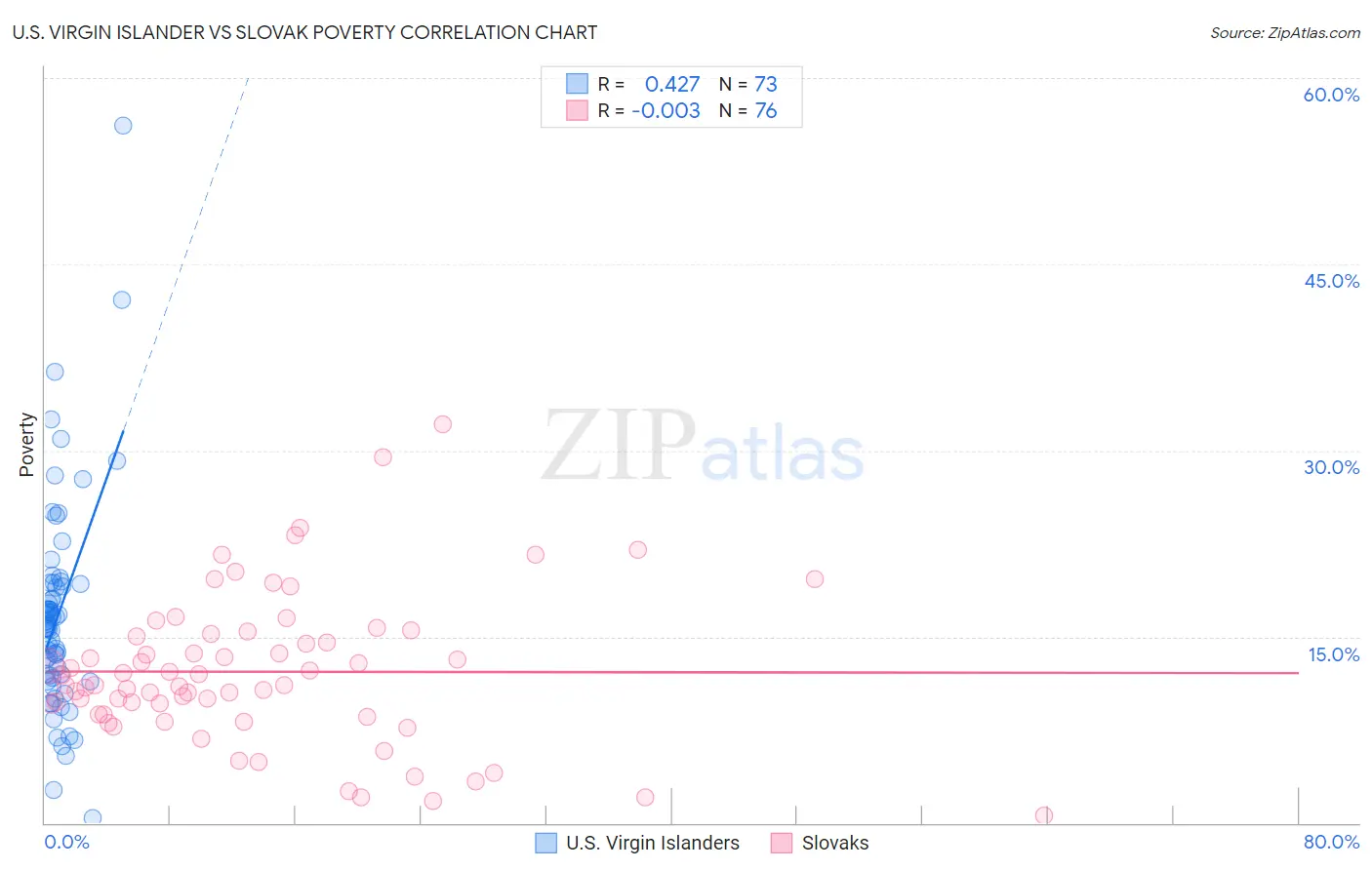 U.S. Virgin Islander vs Slovak Poverty