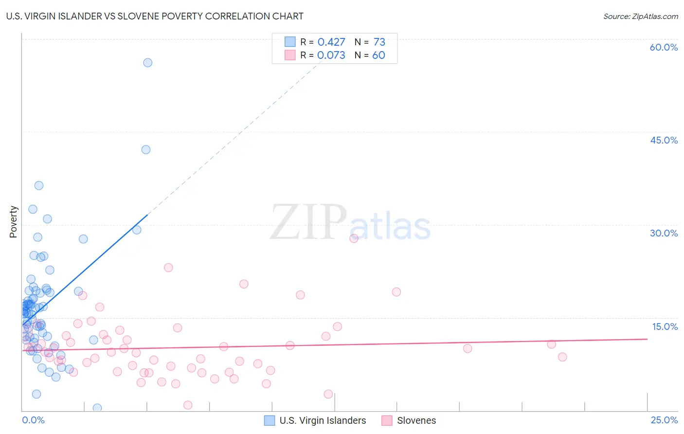 U.S. Virgin Islander vs Slovene Poverty