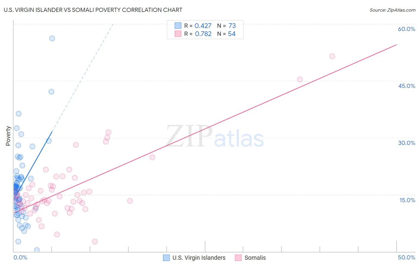 U.S. Virgin Islander vs Somali Poverty