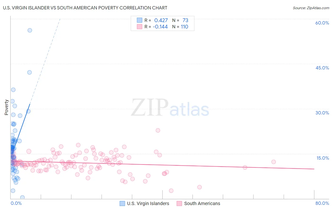 U.S. Virgin Islander vs South American Poverty
