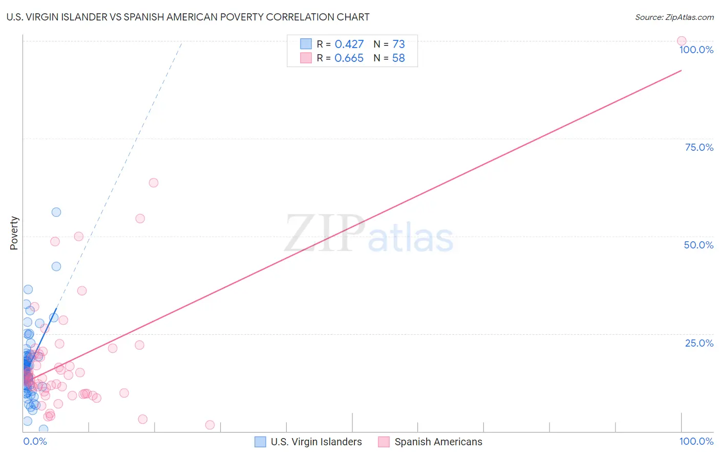 U.S. Virgin Islander vs Spanish American Poverty