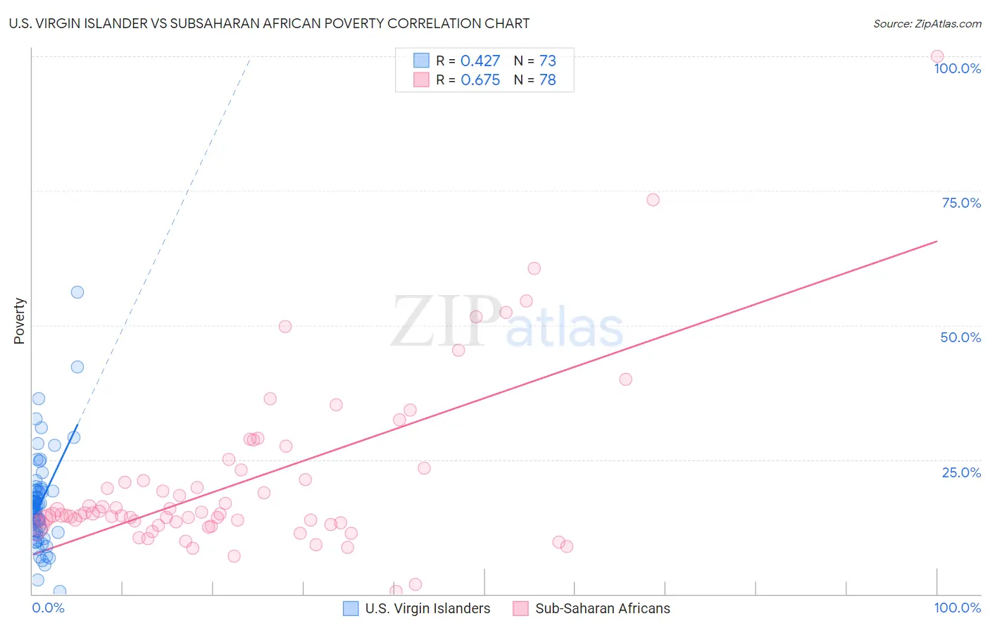 U.S. Virgin Islander vs Subsaharan African Poverty