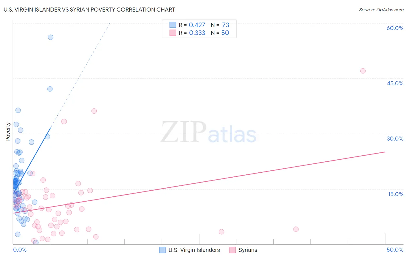 U.S. Virgin Islander vs Syrian Poverty