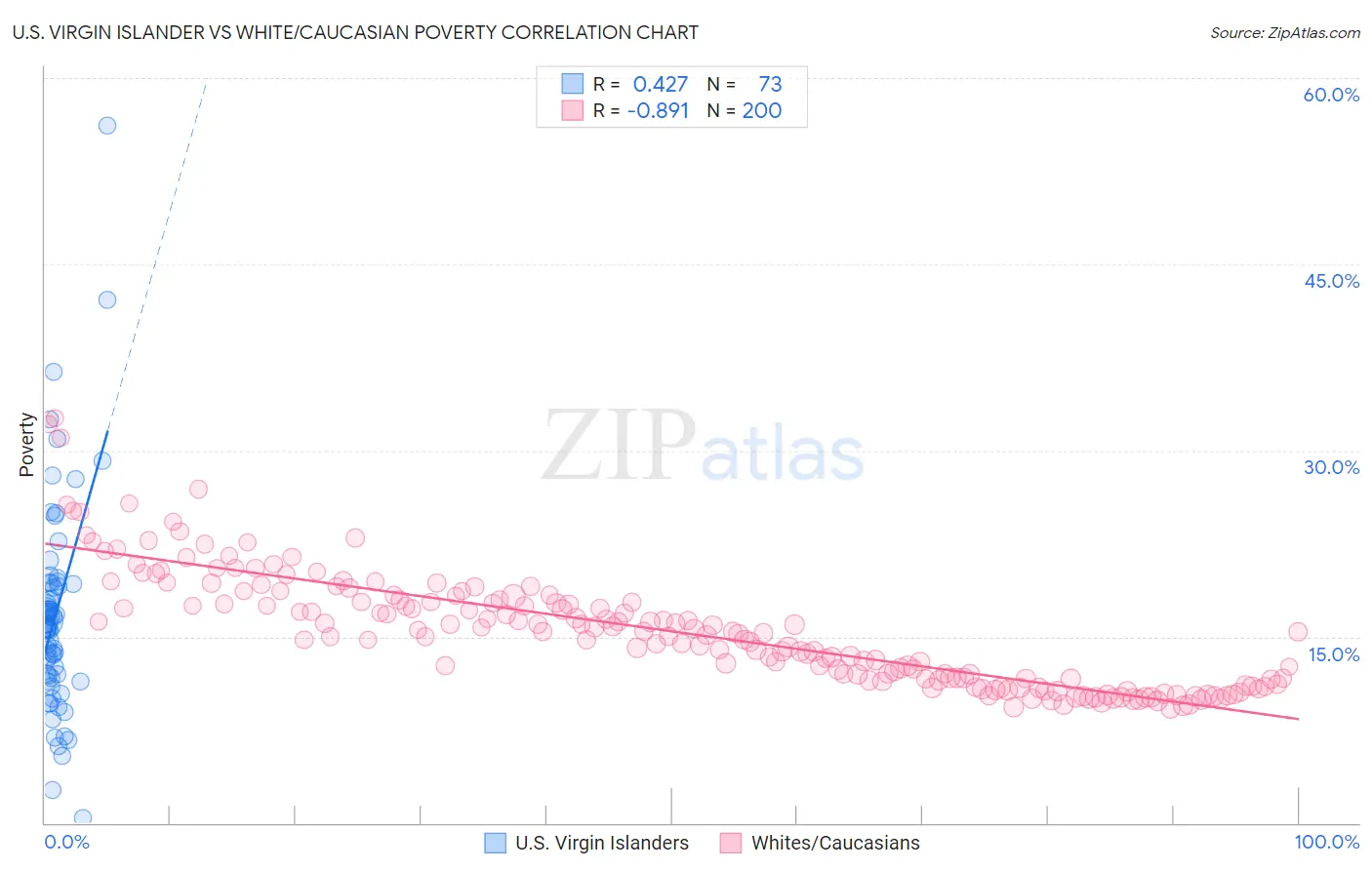 U.S. Virgin Islander vs White/Caucasian Poverty
