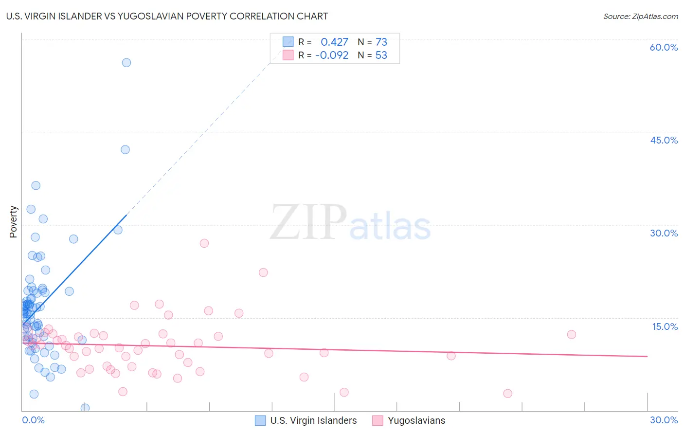 U.S. Virgin Islander vs Yugoslavian Poverty