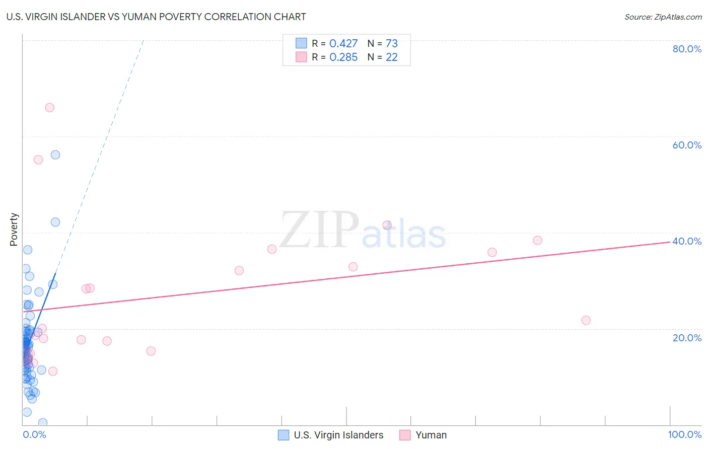 U.S. Virgin Islander vs Yuman Poverty