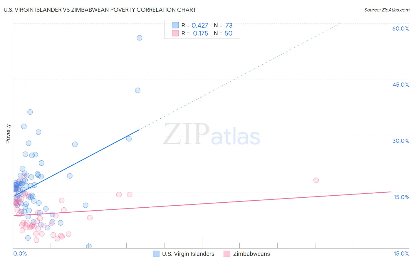 U.S. Virgin Islander vs Zimbabwean Poverty