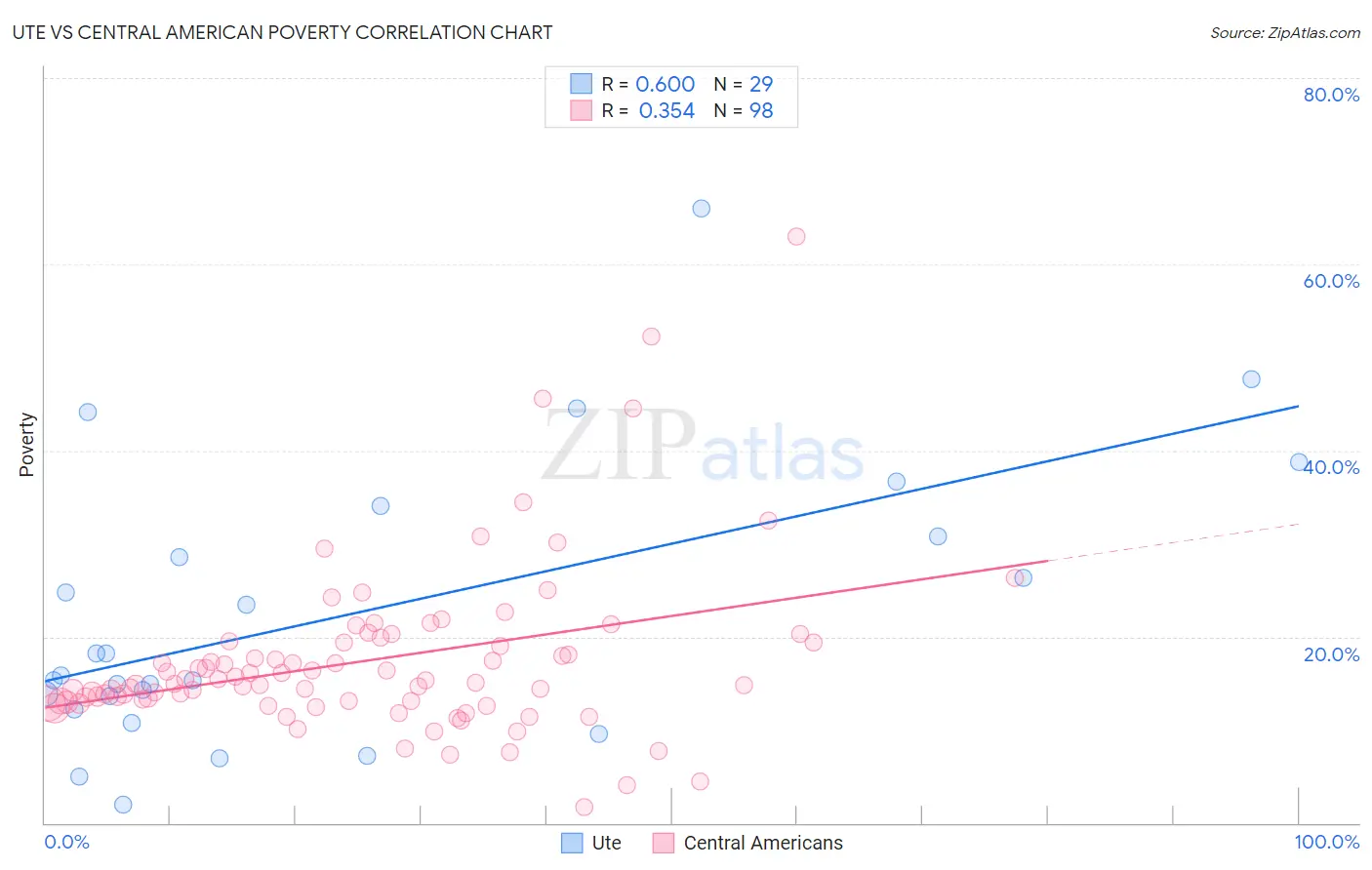 Ute vs Central American Poverty