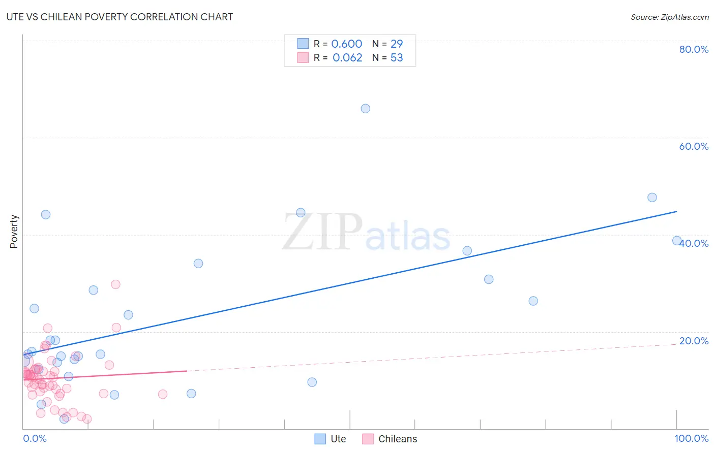 Ute vs Chilean Poverty