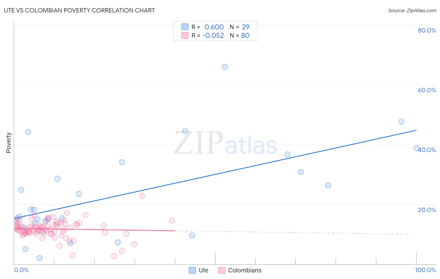 Ute vs Colombian Poverty