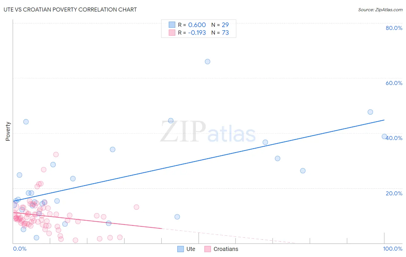 Ute vs Croatian Poverty