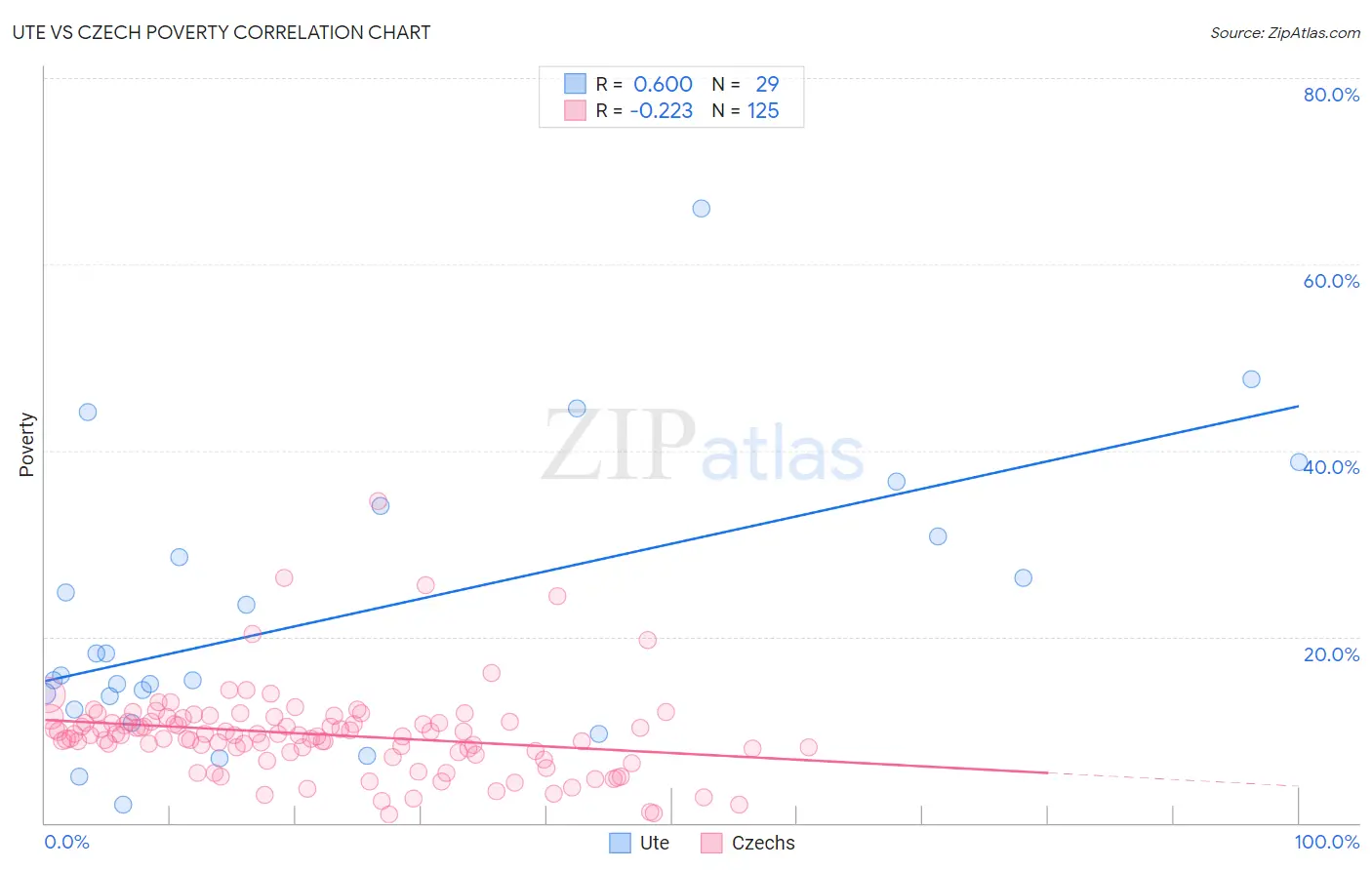 Ute vs Czech Poverty