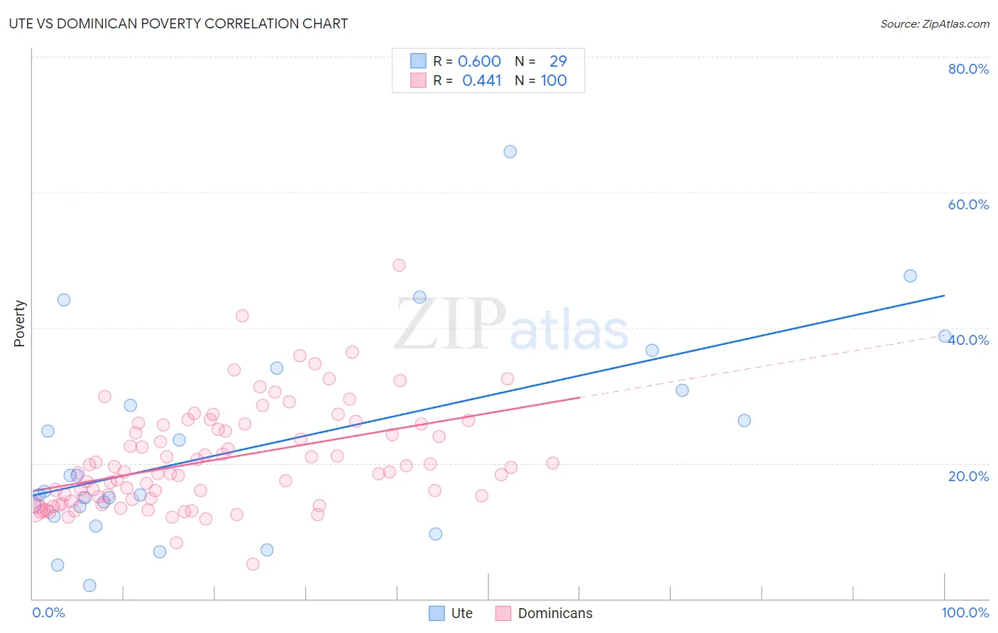 Ute vs Dominican Poverty