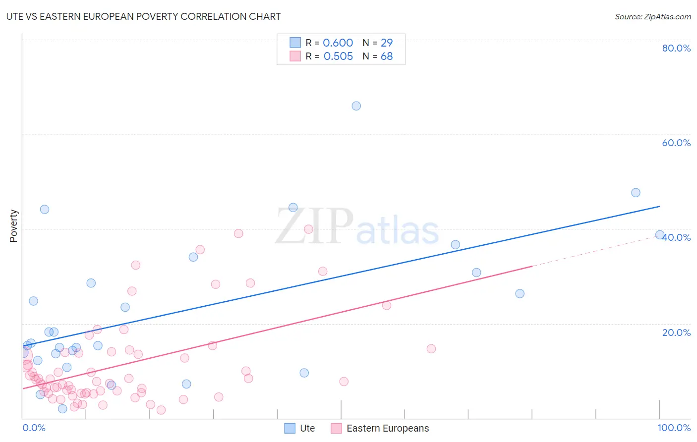 Ute vs Eastern European Poverty
