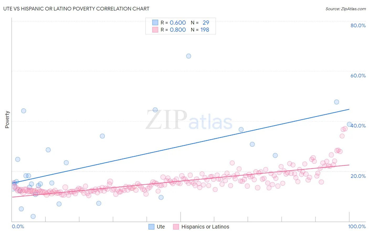 Ute vs Hispanic or Latino Poverty