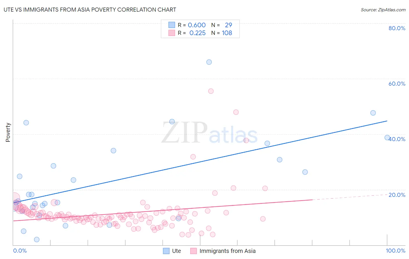 Ute vs Immigrants from Asia Poverty