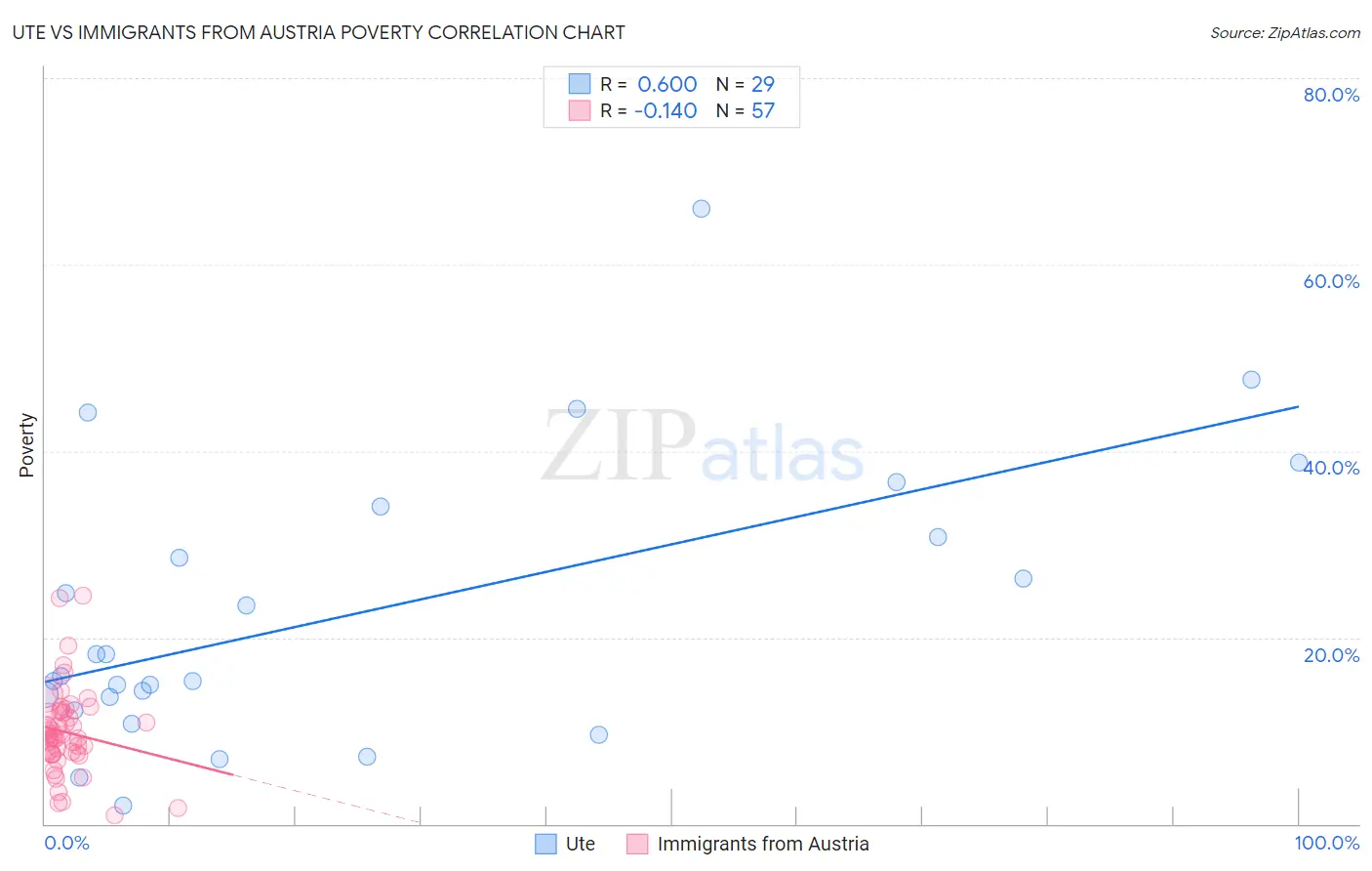 Ute vs Immigrants from Austria Poverty