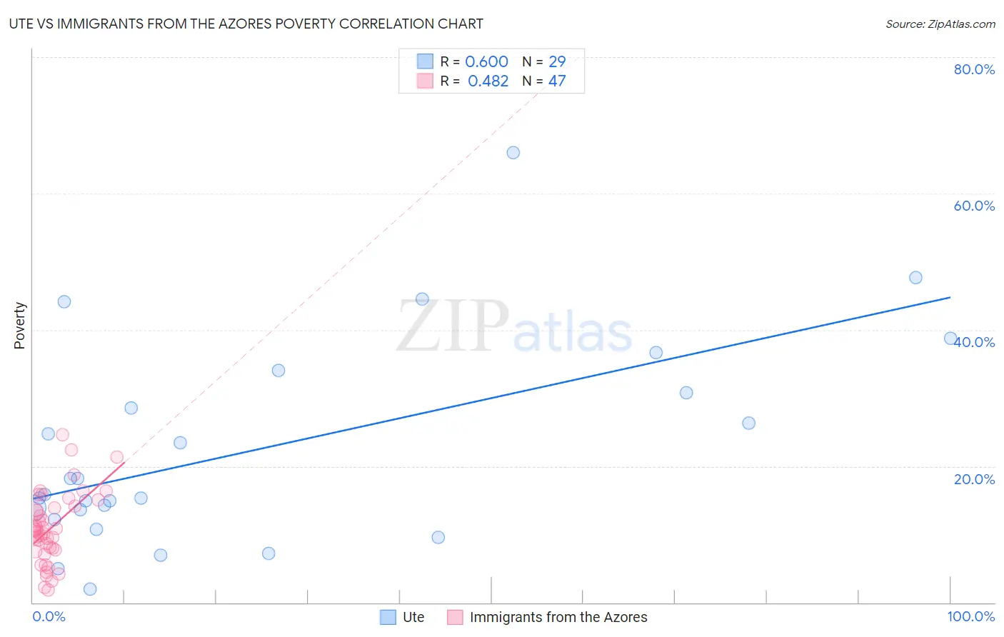 Ute vs Immigrants from the Azores Poverty