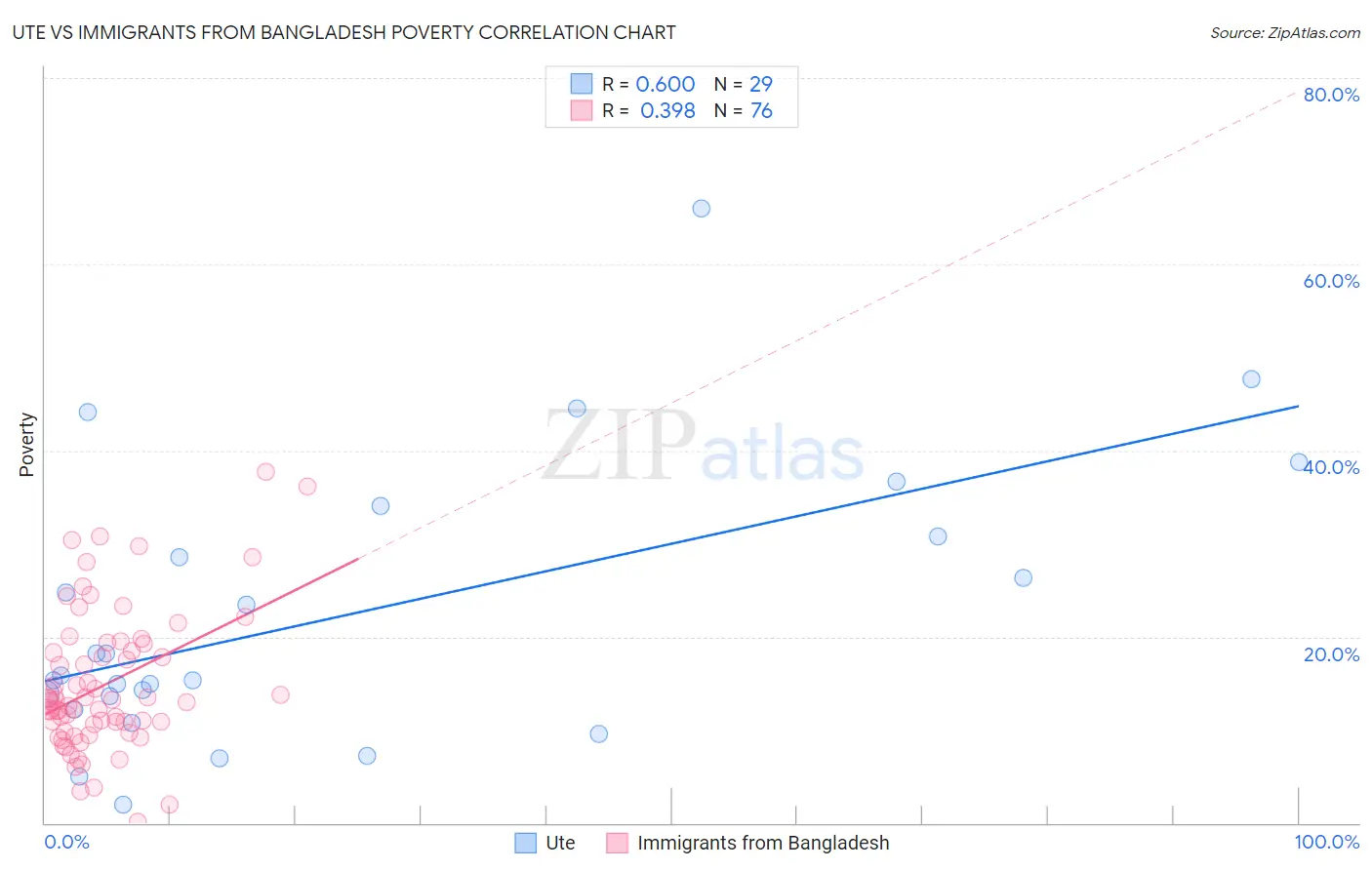 Ute vs Immigrants from Bangladesh Poverty