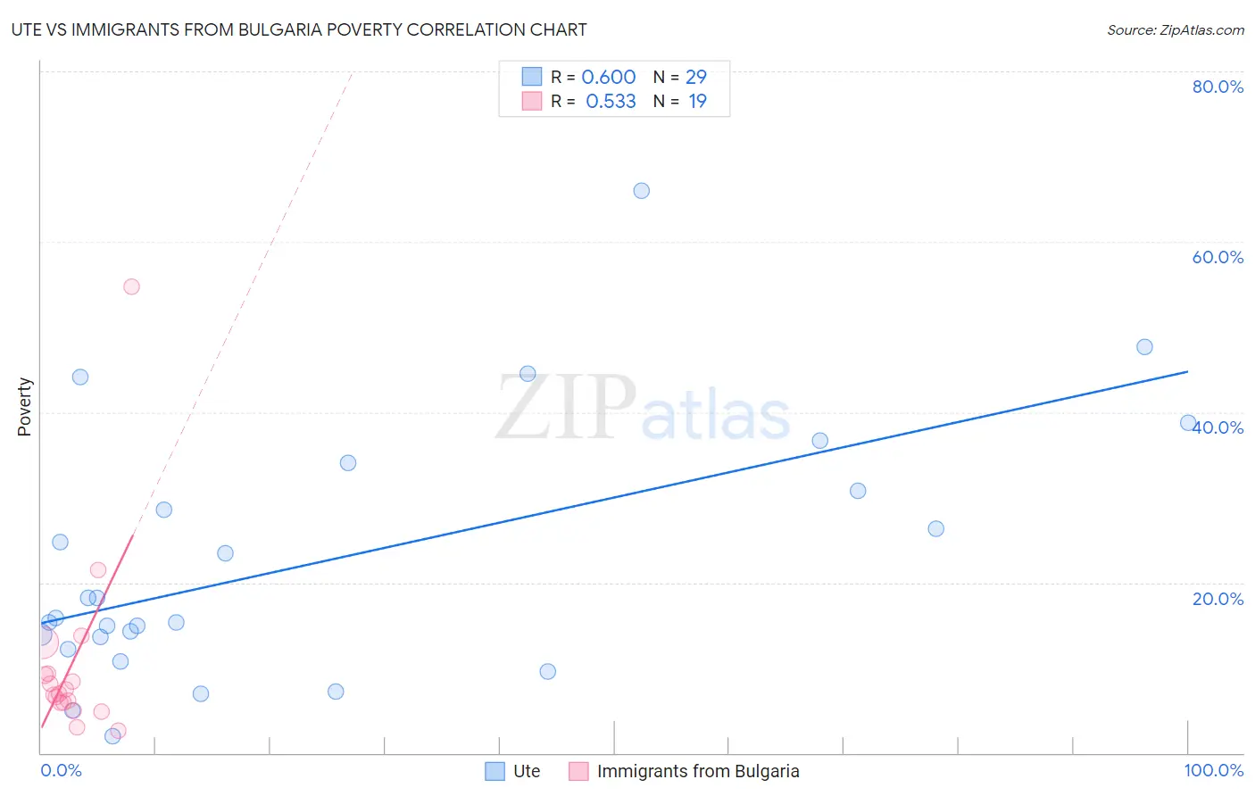 Ute vs Immigrants from Bulgaria Poverty
