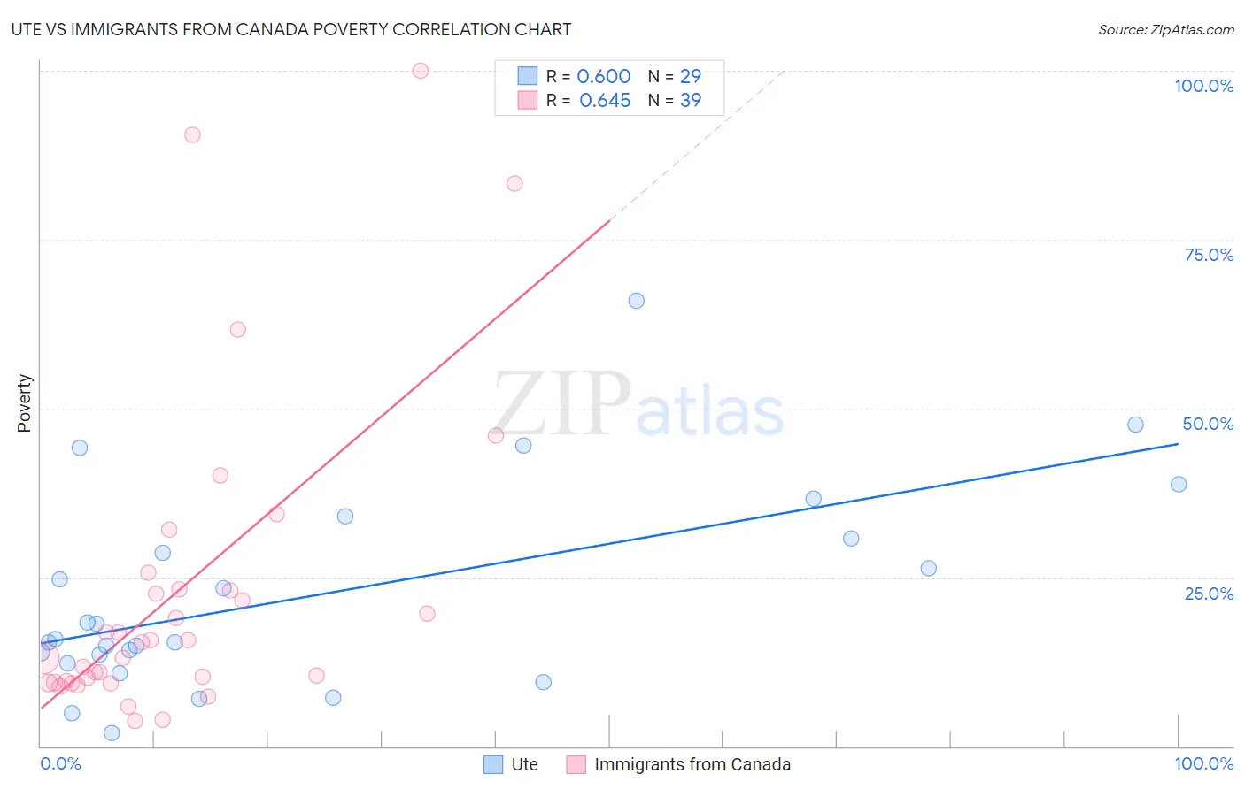 Ute vs Immigrants from Canada Poverty