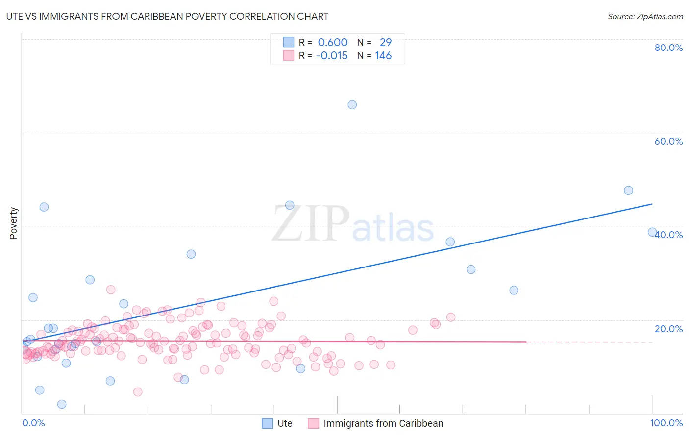 Ute vs Immigrants from Caribbean Poverty