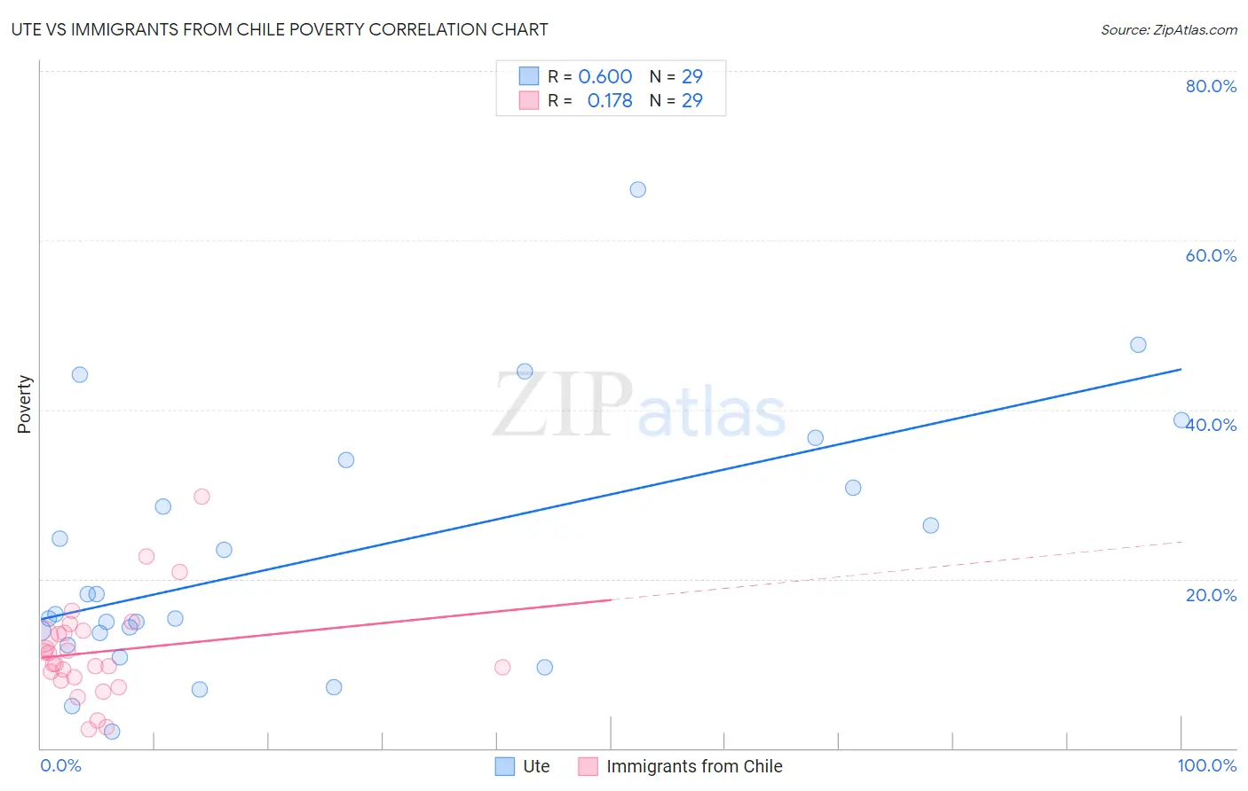 Ute vs Immigrants from Chile Poverty