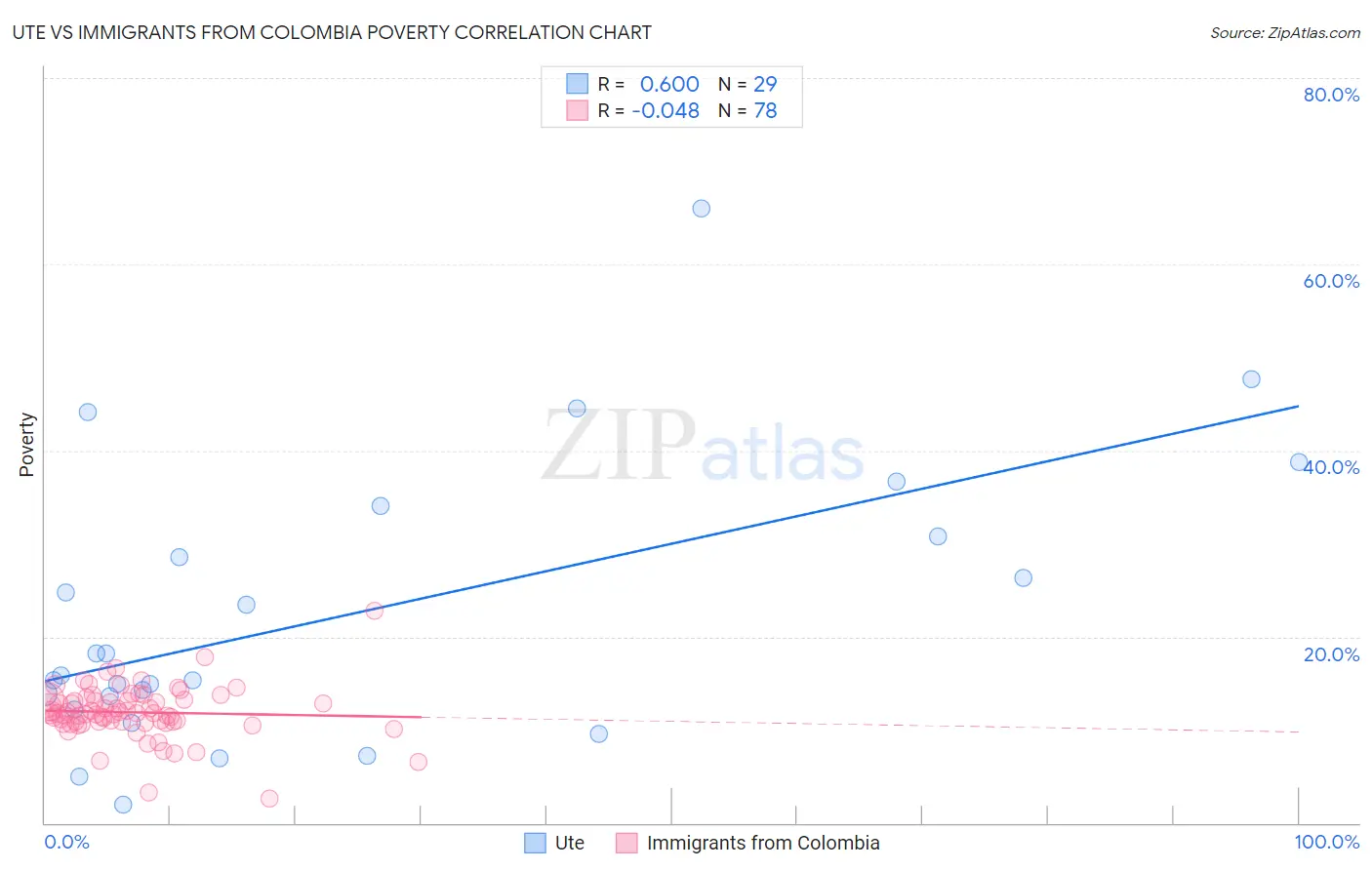 Ute vs Immigrants from Colombia Poverty
