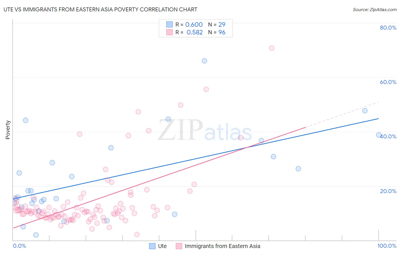 Ute vs Immigrants from Eastern Asia Poverty